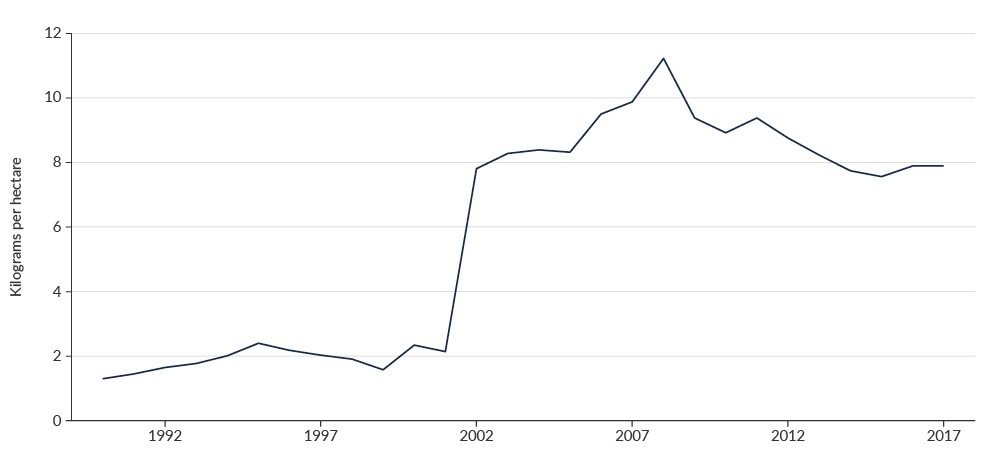 Figure 11. Line graph.