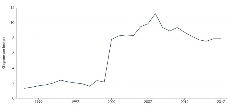 Figure 11. Line graph.