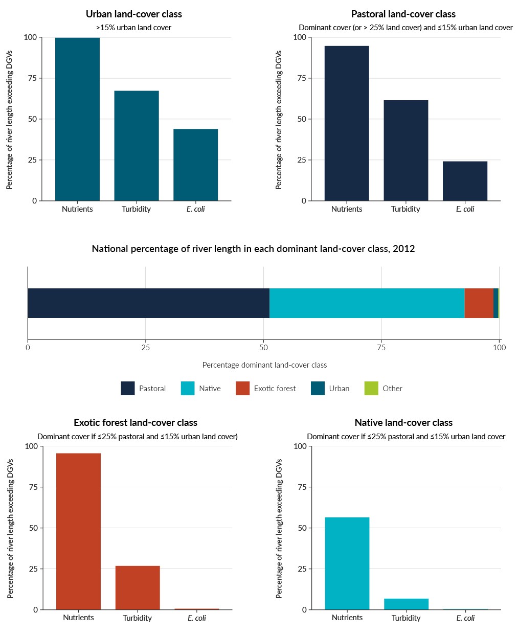 Figure 5. Five different bar graphs.