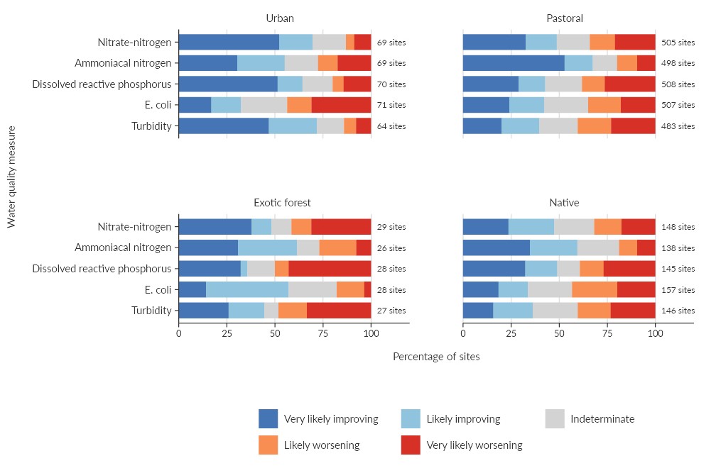 Figure 6. Four bar graphs.