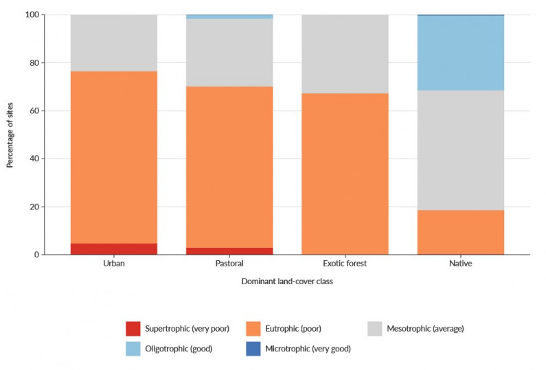 Figure 7. Bar graph.