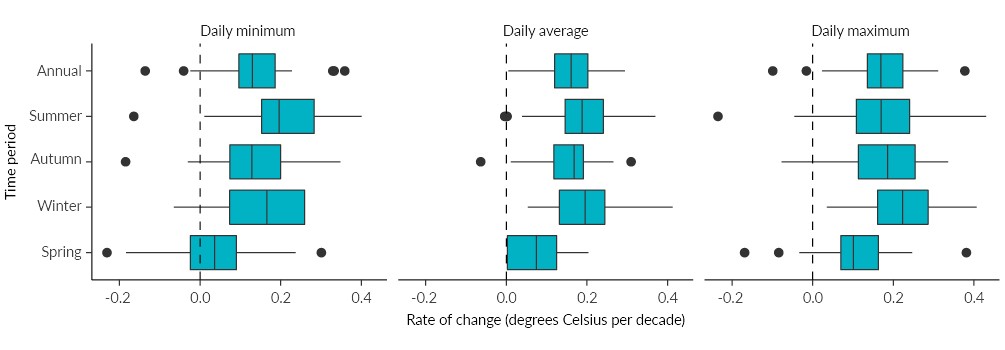 Figure 11. Three graphs.