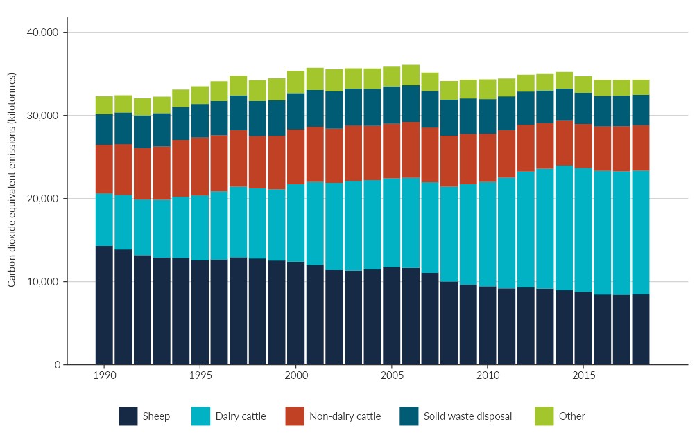 Figure 7. Bar graph.