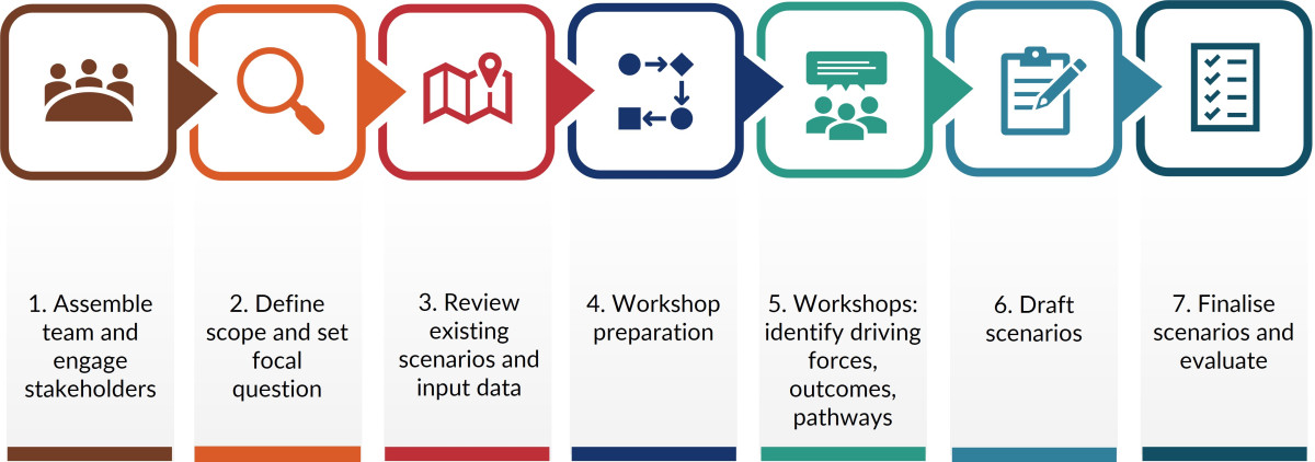 Steps to develop climate scenarios