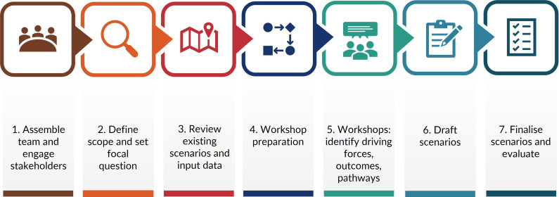 Steps to develop climate scenarios