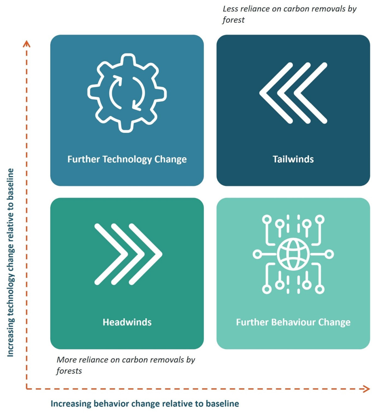 Climate change comission scenario