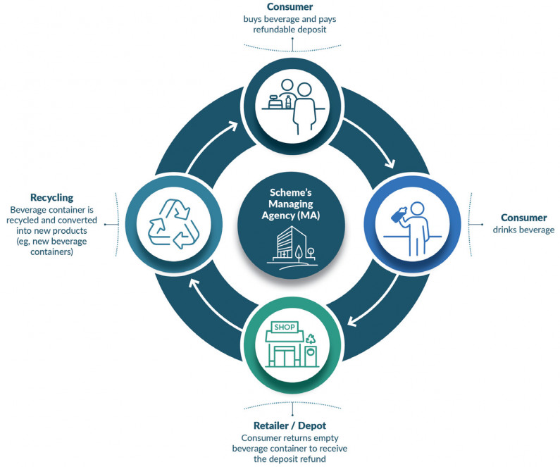 Container Return Scheme Snapshot of the Consultation