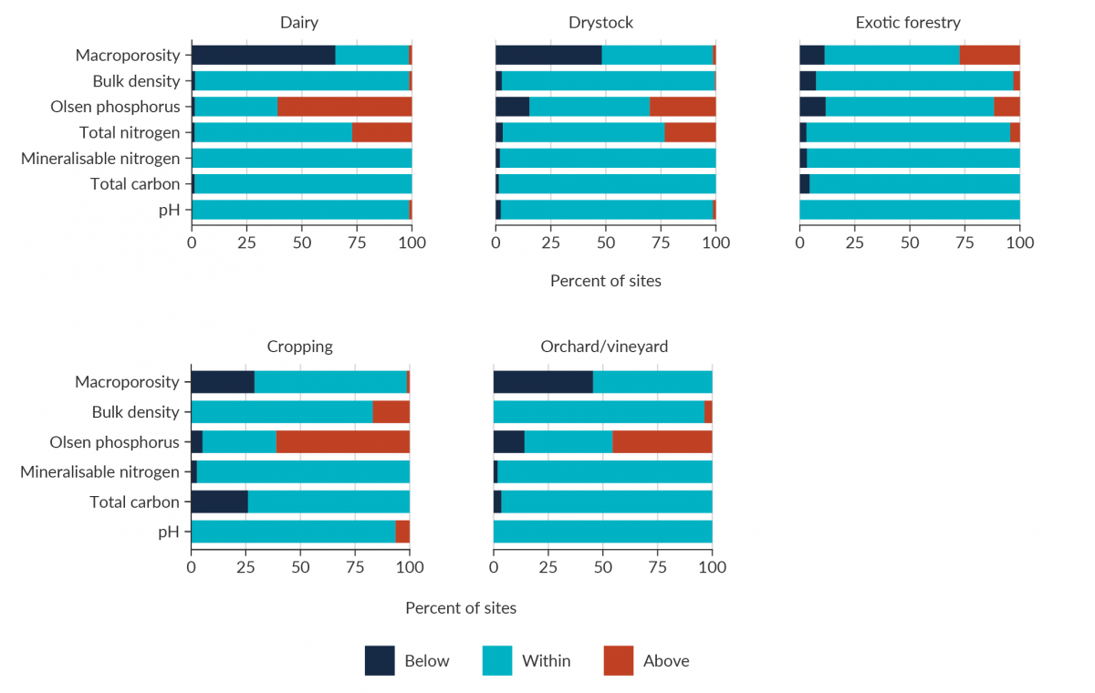 Five bar graphs showing the seven soil quality indicators for measurement sites in each of dairy, drystock, exotic forestry, cropping, and orchard/vineyard land-use types.