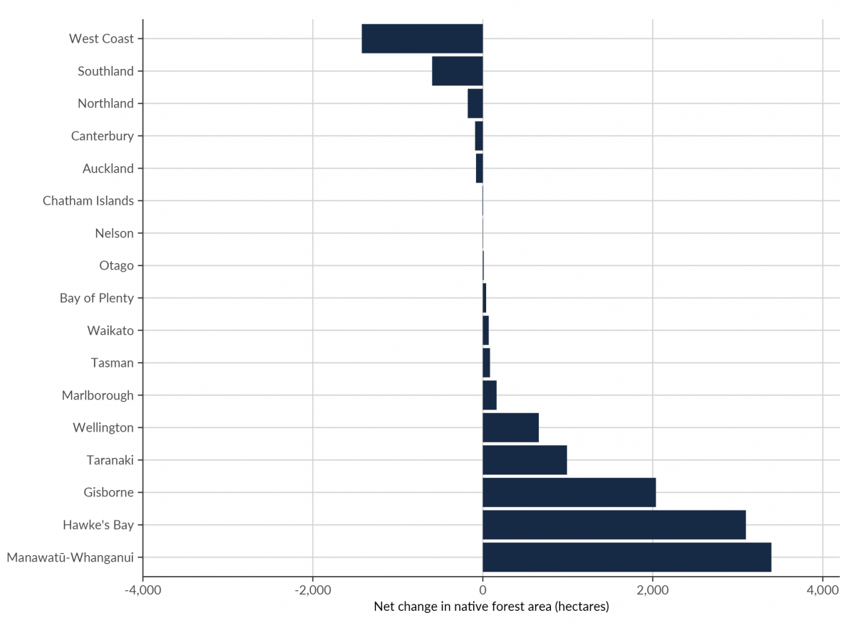 Bar graph showing net native forest gains and losses for different regions, with the overall area of native forest remaining fairly static in recent years.