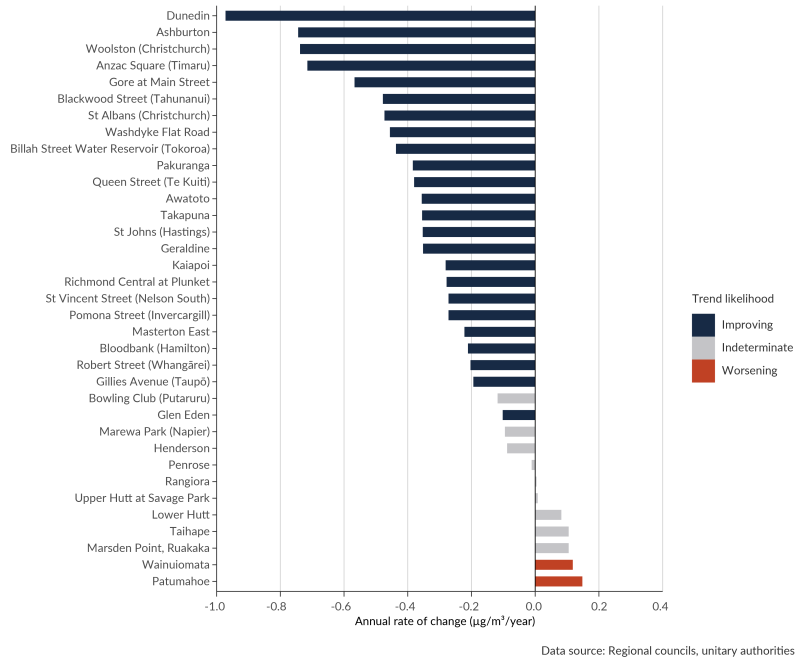 Bar graph showing rate of change for PM10 at different measurement sites across New Zealand, and whether trends are improving, indeterminate or worsening. Most show an improving trend.