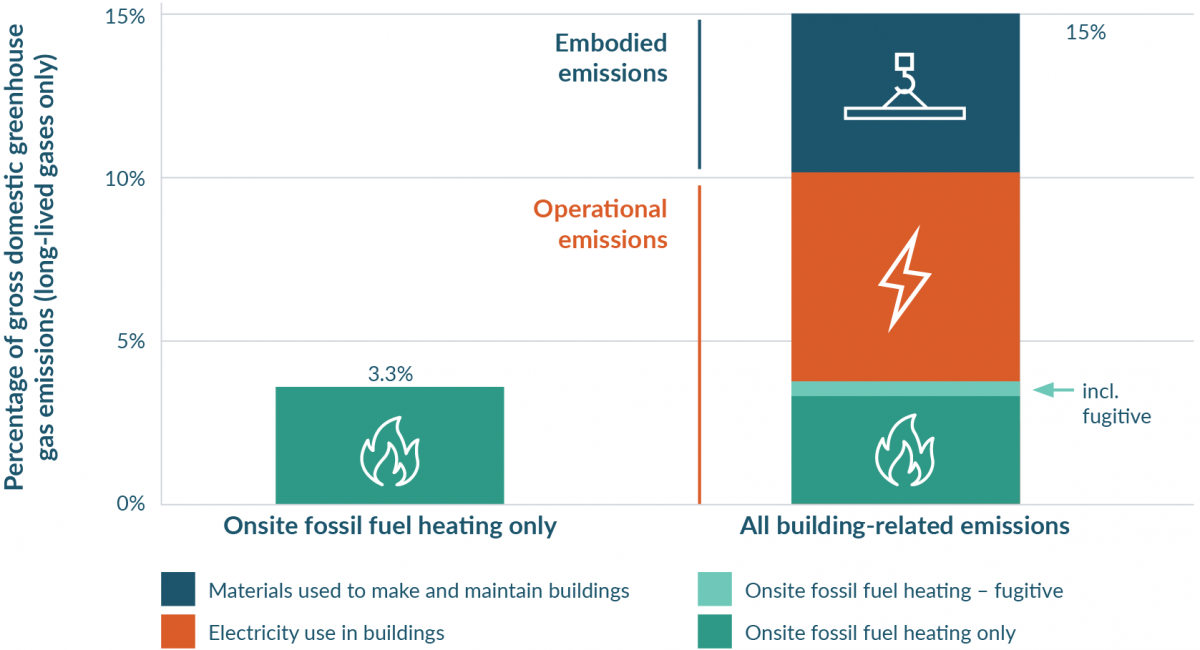 A bar graph showing a breakdown of building and construction-related emissions in 2018 as a proportion of Aotearoa New Zealand’s gross greenhouse gas emissions excluding biogenic methane. It shows that both embodied and operational emissions make up a sig