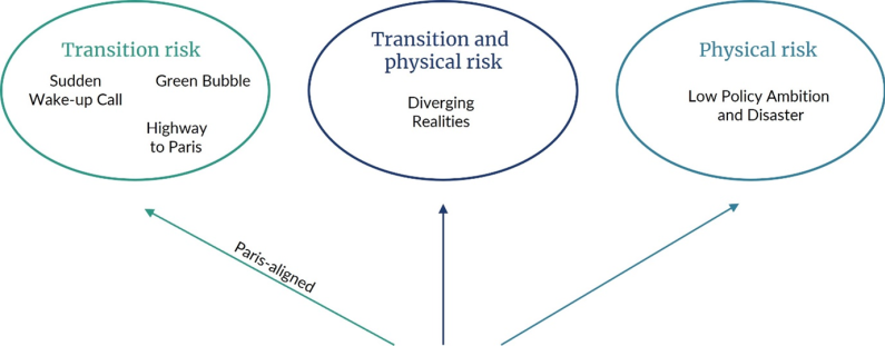 Figure 1. The NGFS short term scenarios