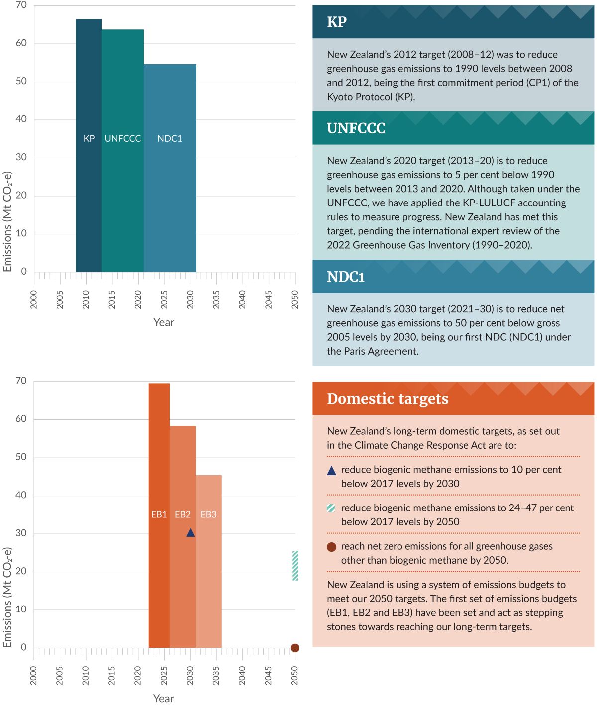 Figure 2 International and domestic targets v3