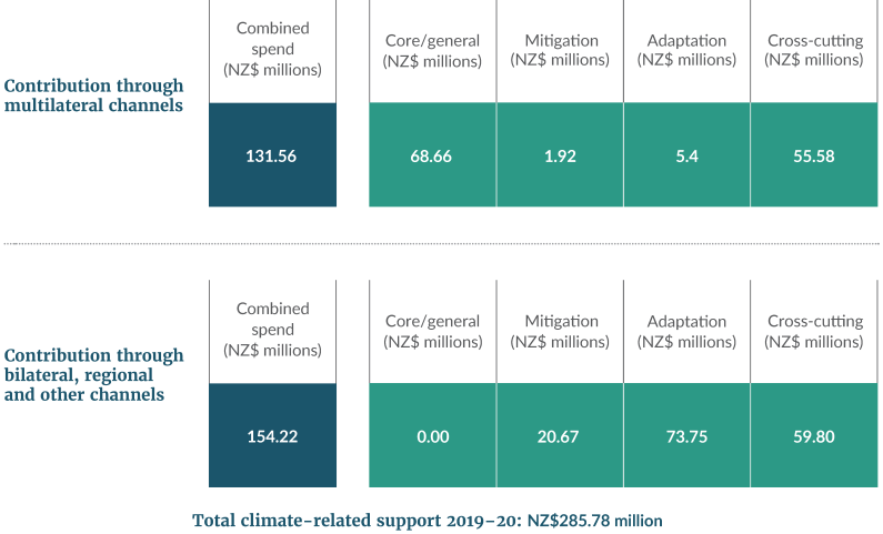 Figure 3 Climate change financial support v1