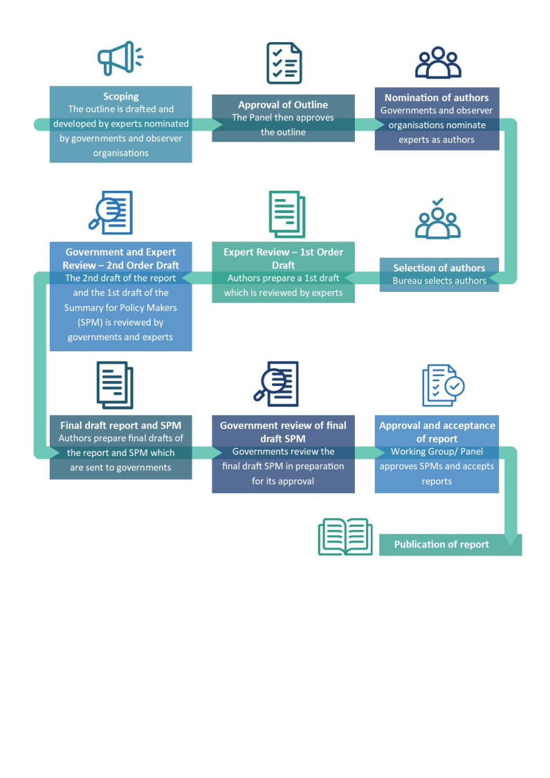 IPCC process infographic showing scoping, approval outline, nominations, selection of authors, review and the rest of the process outlined above