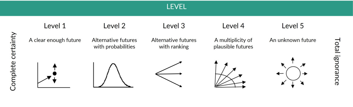 Levels of futures complexity ResizedImageWzYwMCwxODJd