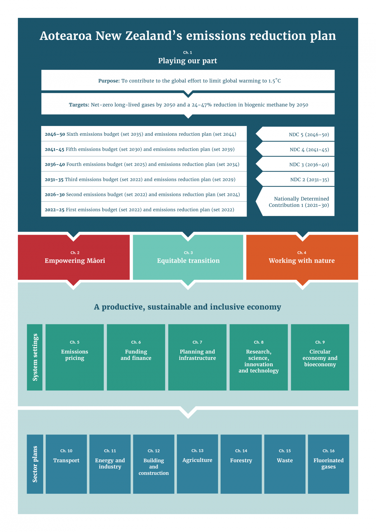 An infographic outlining Aotearoa New Zealand's emissions reduction plan, from the purpose of contributing to global efforts to limit warming to 1.5˚C and meeting our 2050 targets, through to the emissions budgets and nationally determined contributions t