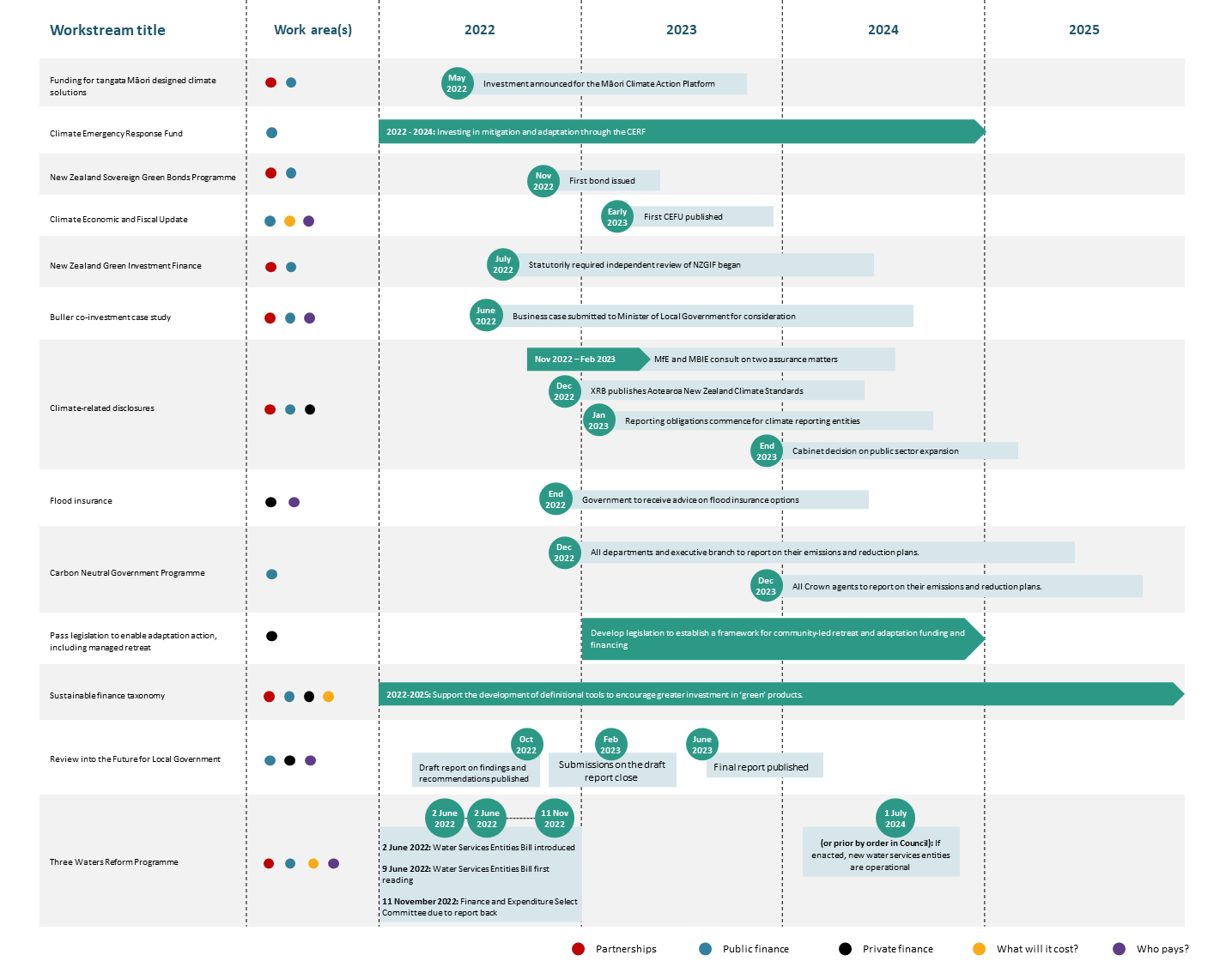 NAP webpage timeline