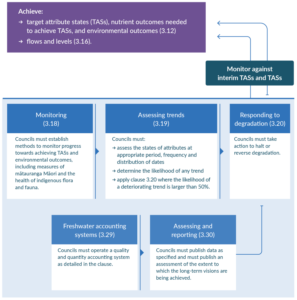 Infographic identifying the two pathways in freshwater management of the policies that must be implemented to achieve target attribute states (TASs), nutrient outcomes needed to achieve TASs, and environmental outcomes (3.12), and flows and levels (3.16).