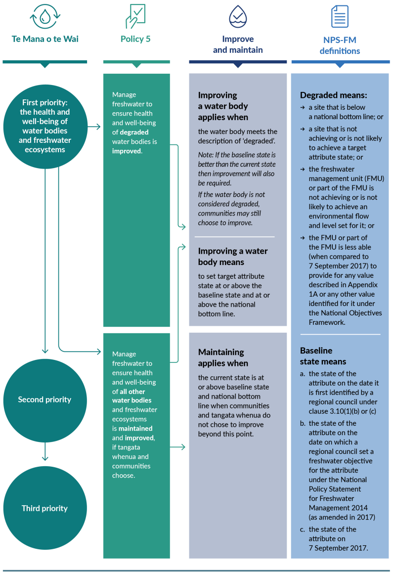 Infographic describing how Te Mana o te Wai informs Policy 5 and the resulting decisions on whether to improve or maintain the water quality of a water body. 