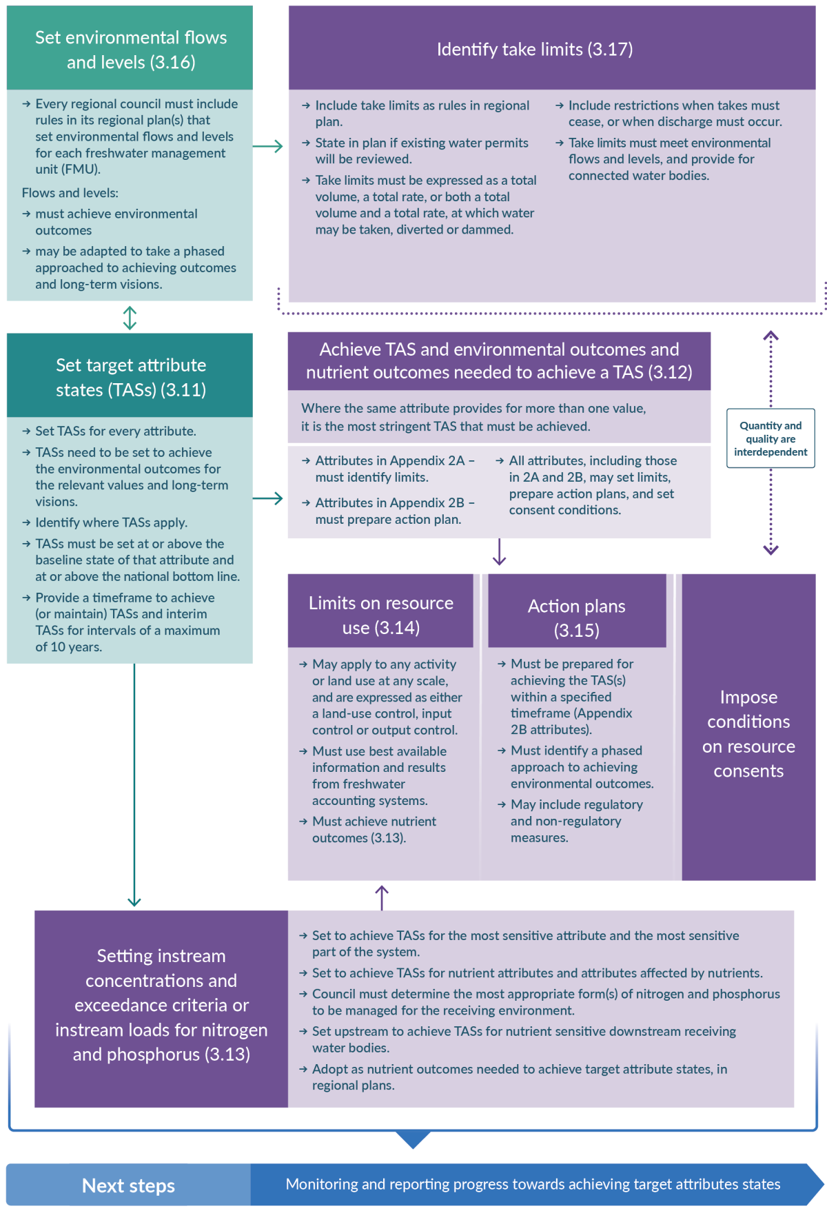 Multi-directional flow diagram showing how target attribute states and environmental outcomes are achieved, showing the connections between setting environmental flows and levels, identifying take limits, as well as limits on resource use, action plans an