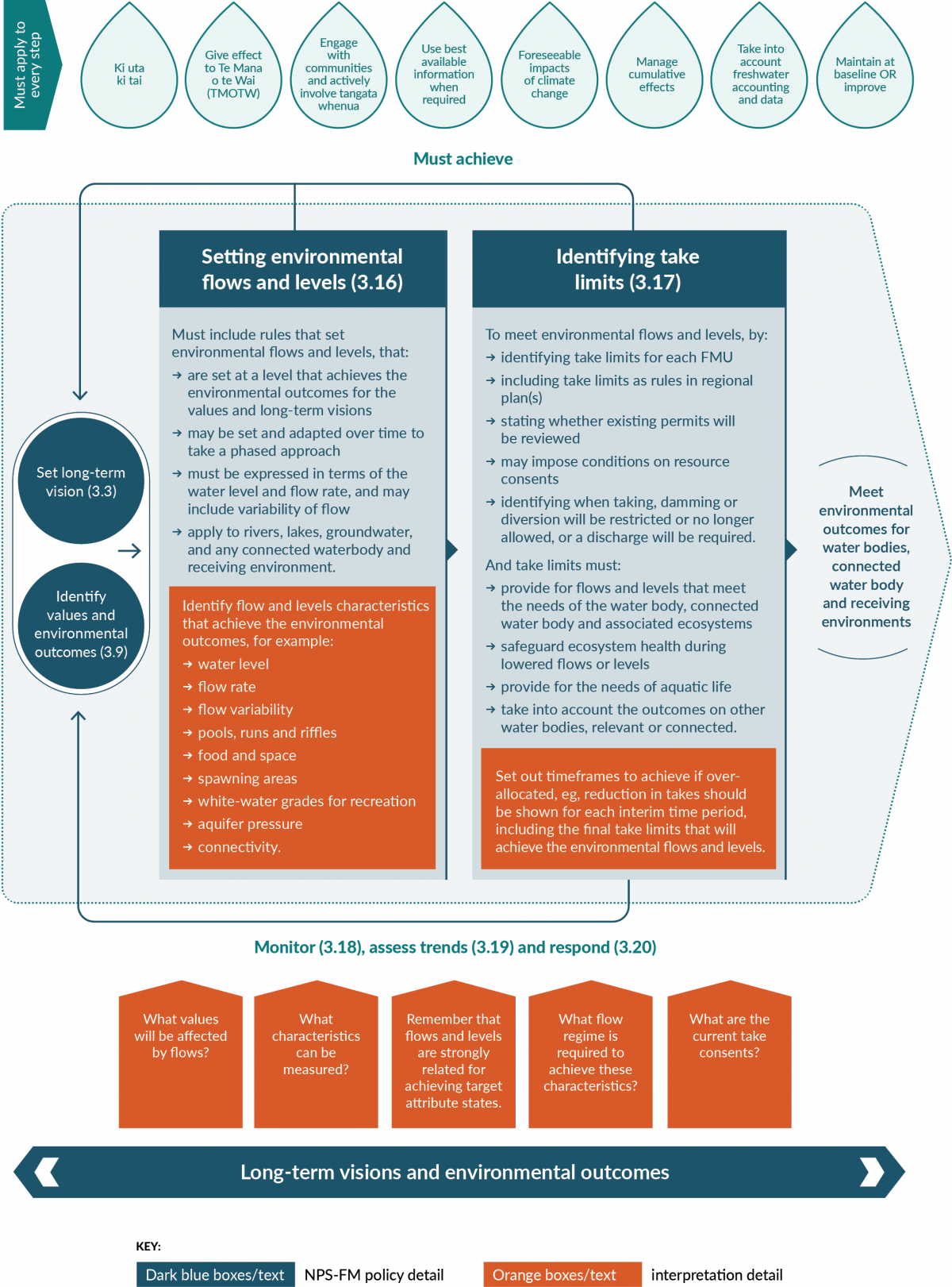 Multi-directional diagram on long-term visions and environmental outcomes to meet outcomes for water bodies, connected water body and receiving environment.