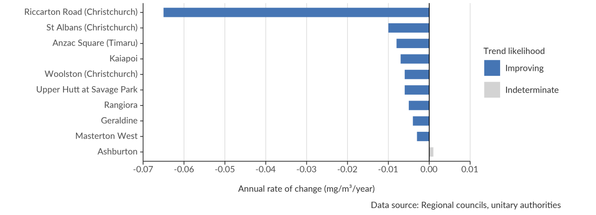 Bar graph showing the 10 sites assessed for annual trends for carbon monoxide, between the years of 2011 to 2020.