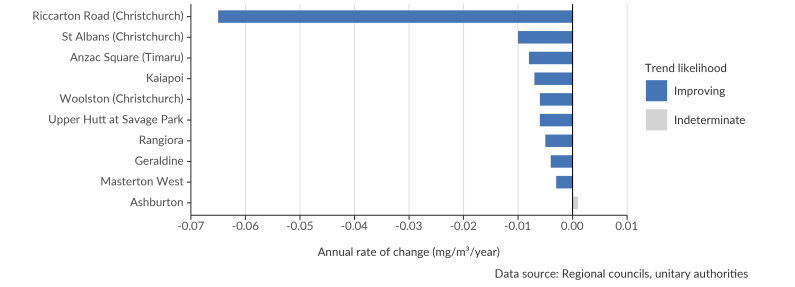 Bar graph showing the 10 sites assessed for annual trends for carbon monoxide, between the years of 2011 to 2020.