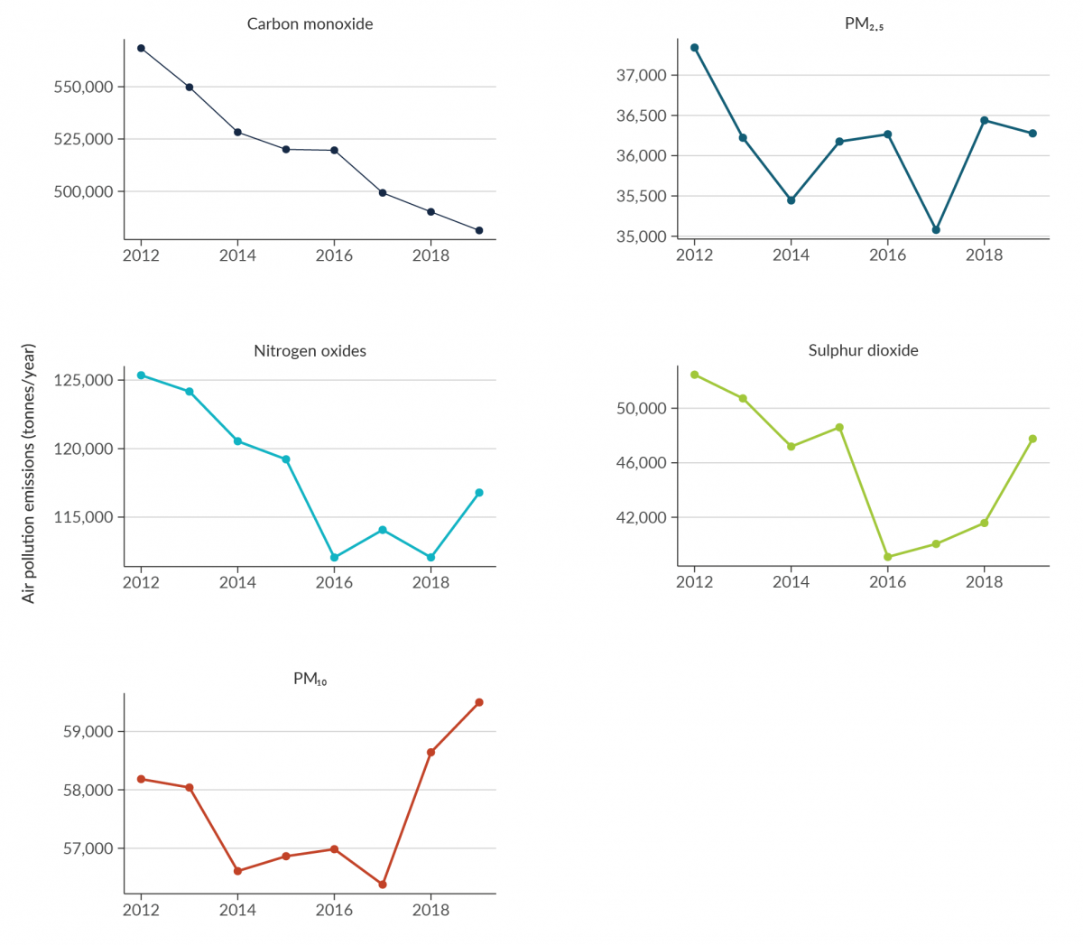 Five separate line graphs showing the quantity of different air pollutants emitted nationally between 2012 to 2019.