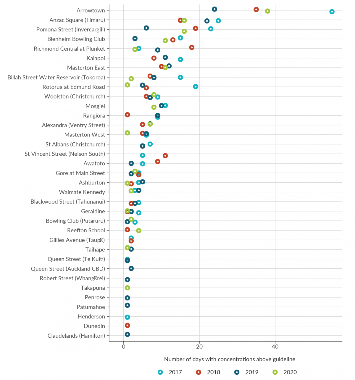 Dot graph showing the number of days at each of the 35 sites with concentrations above the 24-hour 2021 World Health Organization air quality guideline for PM10 at least once in the four-year period between 2017 and 2020 (inclusive).