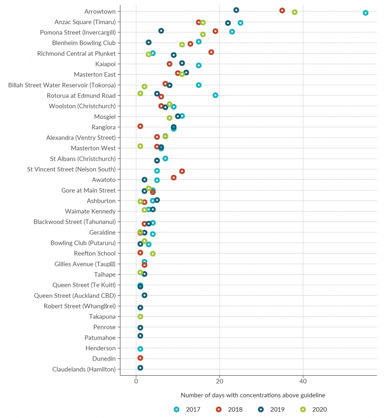 Dot graph showing the number of days at each of the 35 sites with concentrations above the 24-hour 2021 World Health Organization air quality guideline for PM10 at least once in the four-year period between 2017 and 2020 (inclusive).