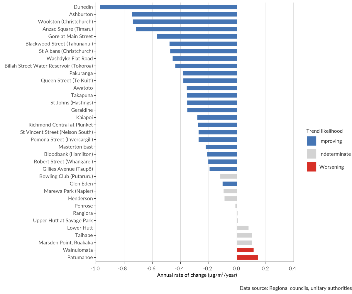 Bar graph showing the 36 sites assessed for annual trends for PM10, between the years of 2011 to 2020. 