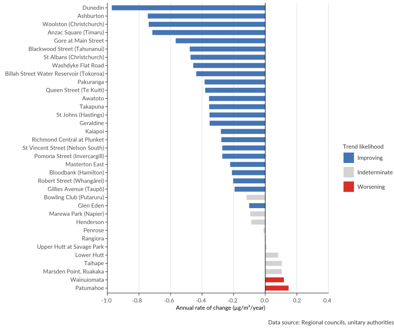 Bar graph showing the 36 sites assessed for annual trends for PM10, between the years of 2011 to 2020. 