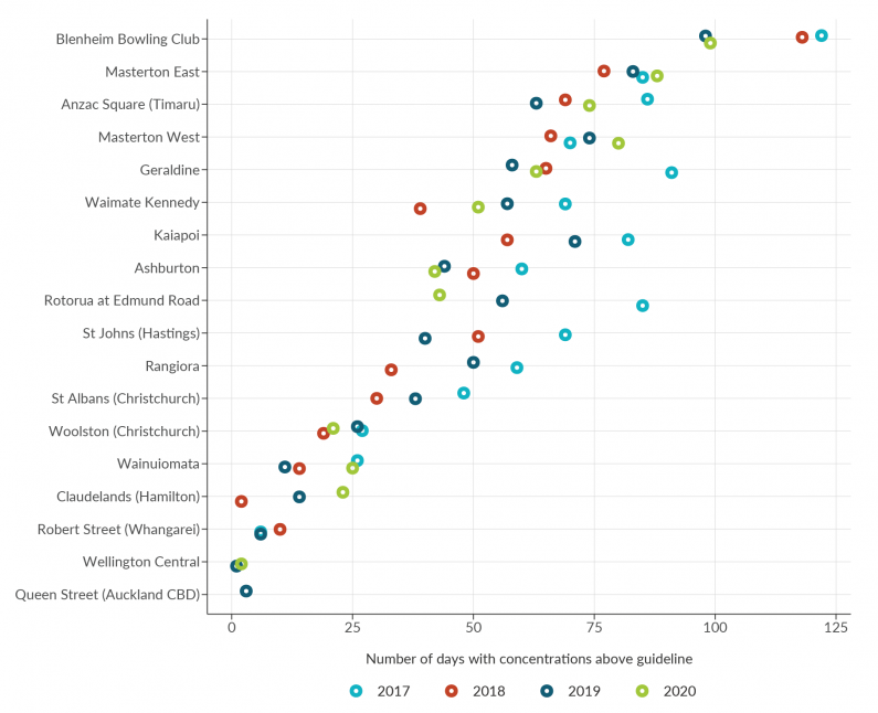 Dot graph showing the number of days at each of the 18 sites with concentrations above the 24-hour 2021 World Health Organization air quality guideline for PM2.5 at least once in the four-year period between 2017 and 2020 (inclusive). 