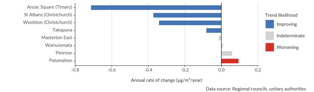 Bar graph showing the eight sites assessed for annual trends for PM2.5, between the years of 2011 to 2020.