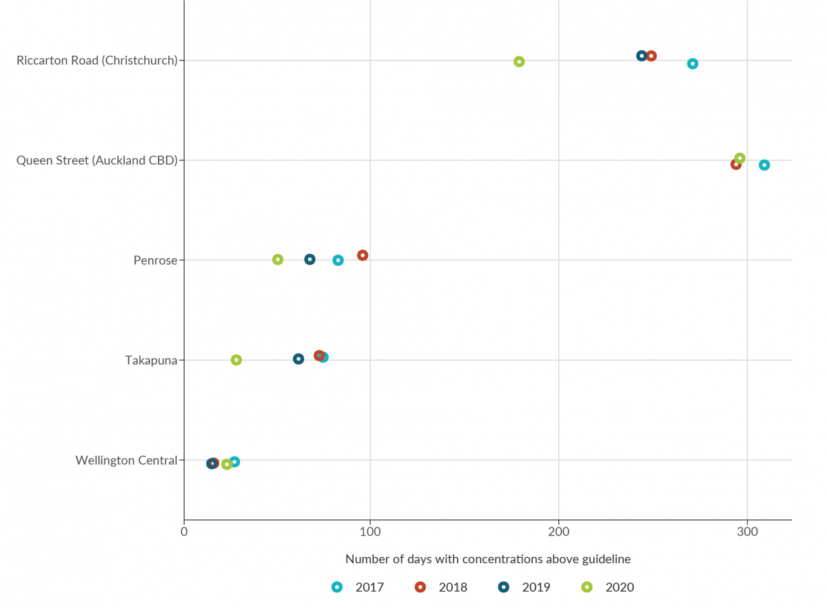 Dot graph showing the number of days at each of the seven sites with concentrations above the 24-hour 2021 World Health Organization air quality guideline for nitrogen dioxide at least once in the four-year period between 2017 and 2020 (inclusive).