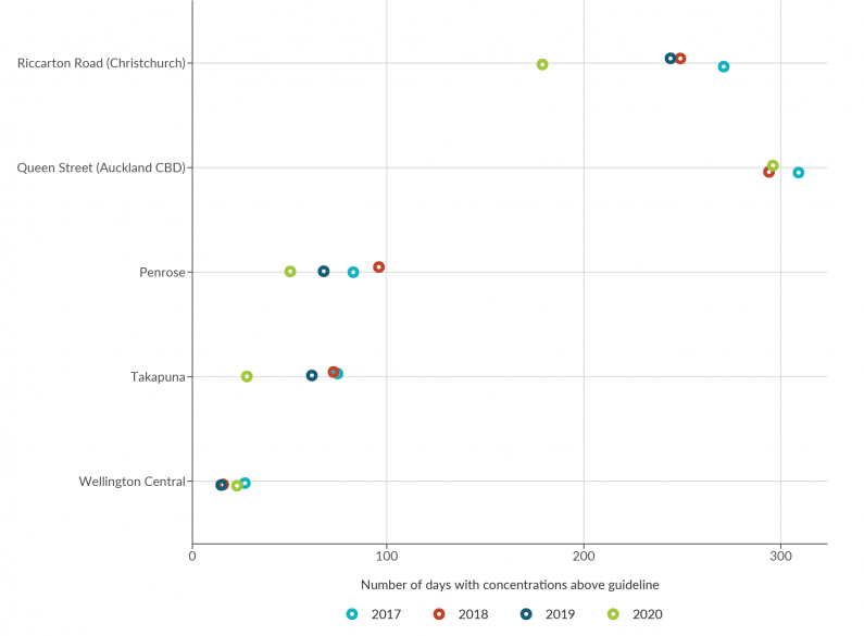 Dot graph showing the number of days at each of the seven sites with concentrations above the 24-hour 2021 World Health Organization air quality guideline for nitrogen dioxide at least once in the four-year period between 2017 and 2020 (inclusive).