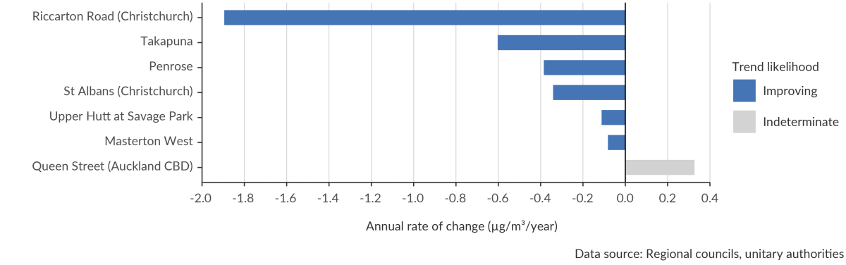 Bar graph showing the eight sites assessed for annual trends for nitrogen dioxide, between the years of 2011 to 2020.