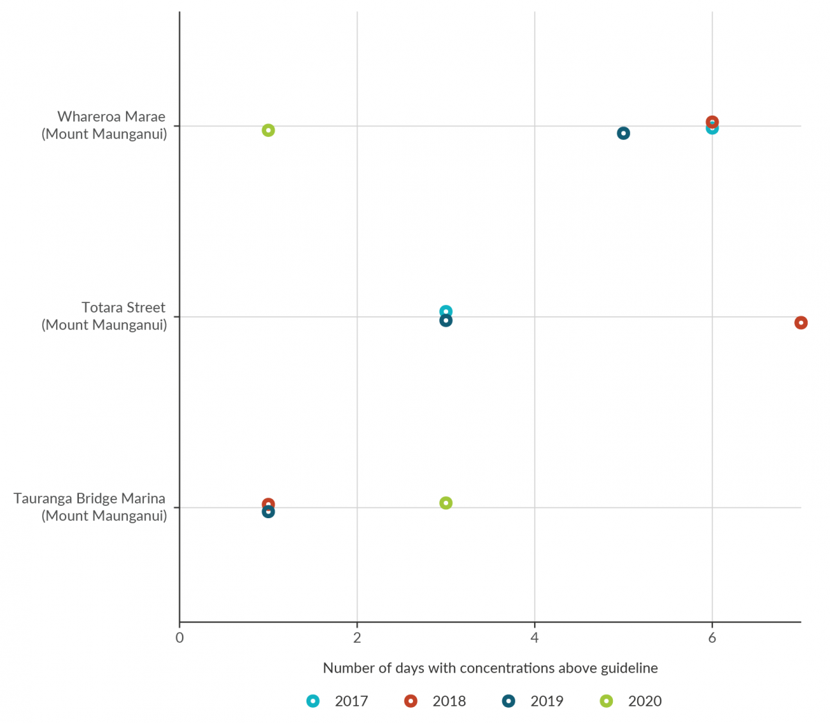 Dot graph showing the number of days at each of the 3 sites with concentrations above the 24-hour 2021 World Health Organization air quality guideline for sulphur dioxide at least once in the four-year period between 2017 and 2020 (inclusive).