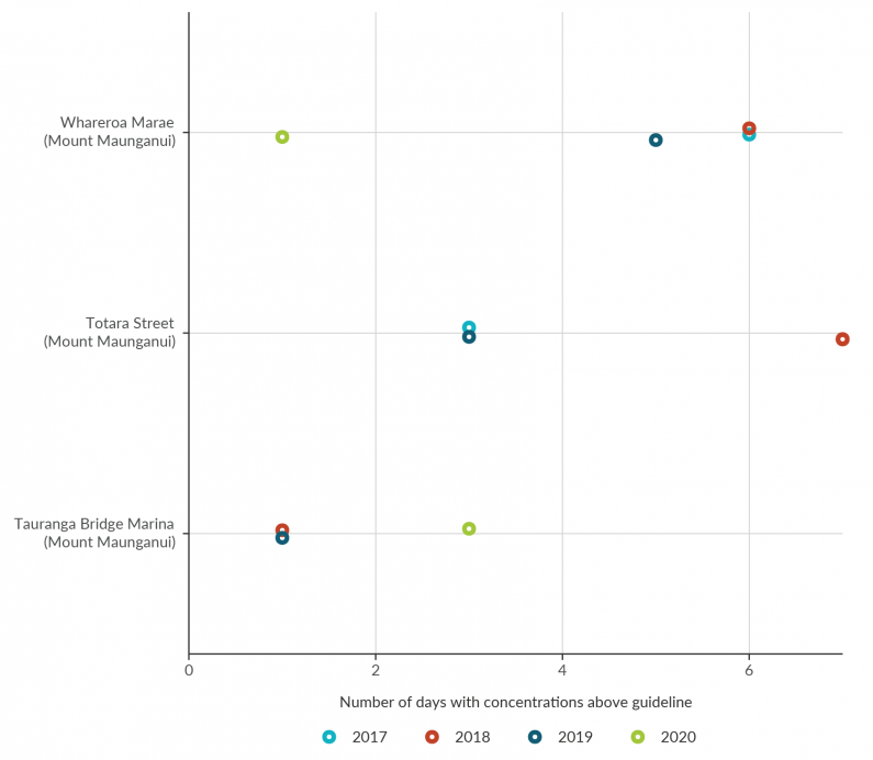 Dot graph showing the number of days at each of the 3 sites with concentrations above the 24-hour 2021 World Health Organization air quality guideline for sulphur dioxide at least once in the four-year period between 2017 and 2020 (inclusive).