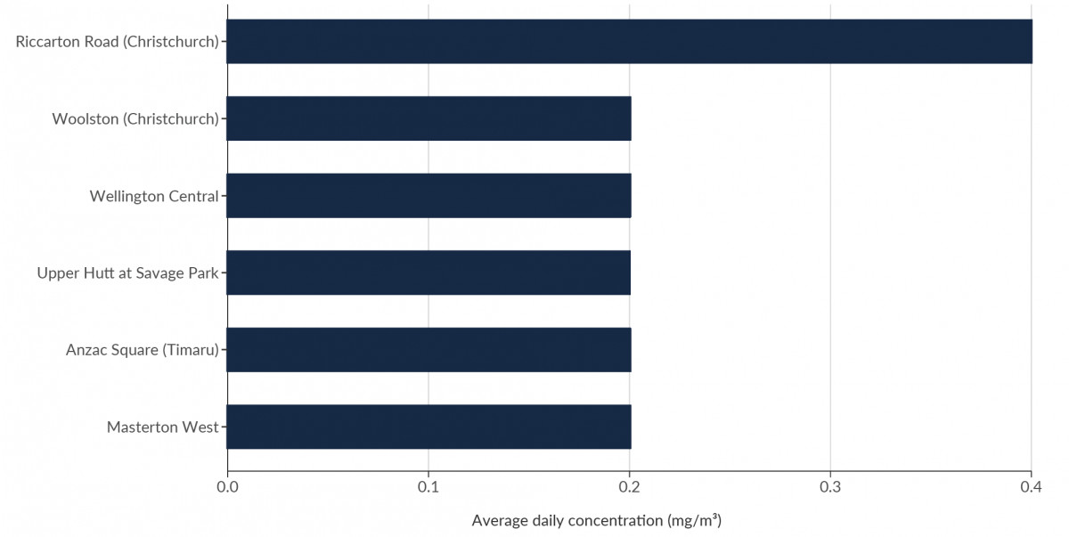 Bar graph showing the six sites estimated for carbon monoxide average daily concentration.