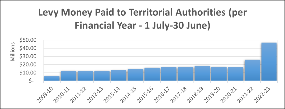 levy payments to 2022/23