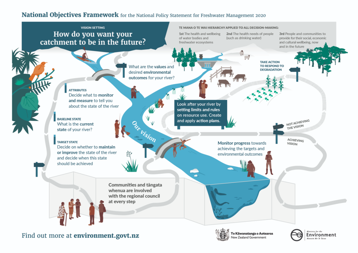 Infographic showing National Objectives Framework and our vision for catchments in the future.