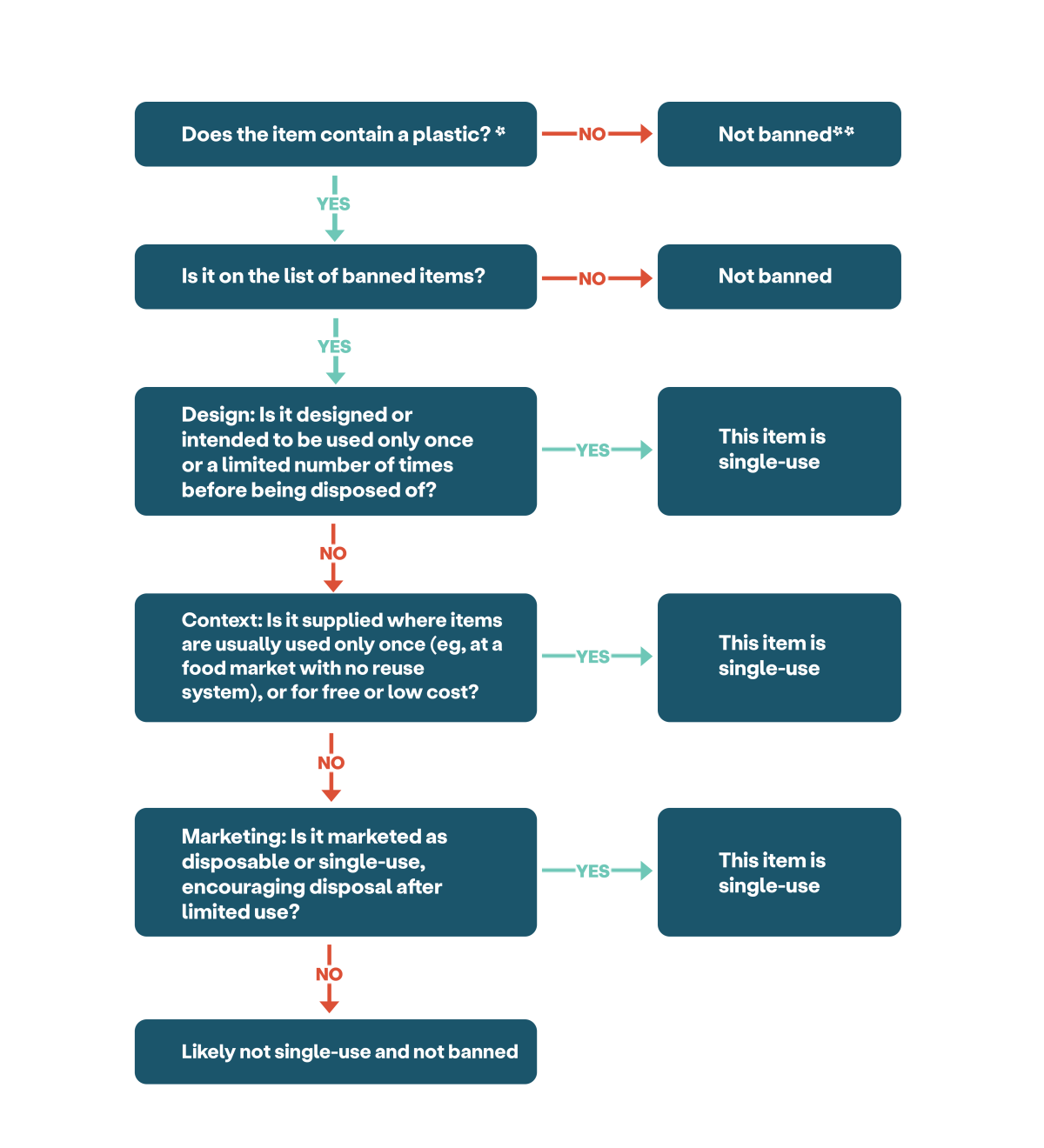 A flow chart asking a series of questions. Read the description below.