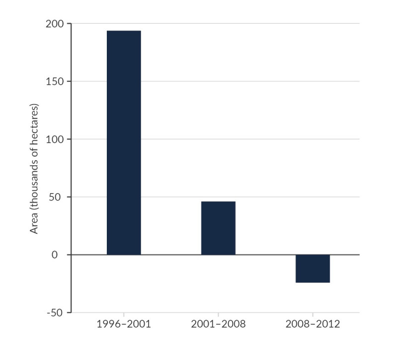 Figure 6. Bar graph.