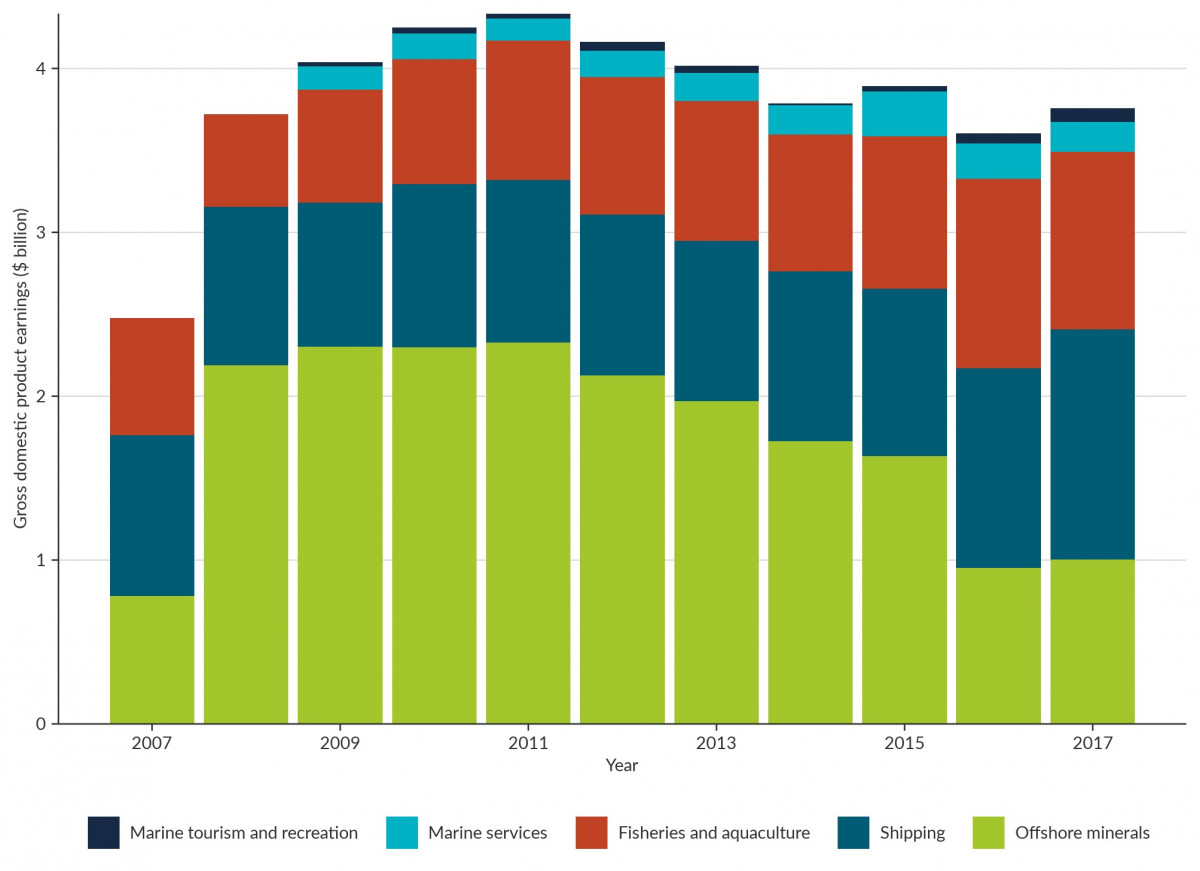 Figure 8. Bar graph.