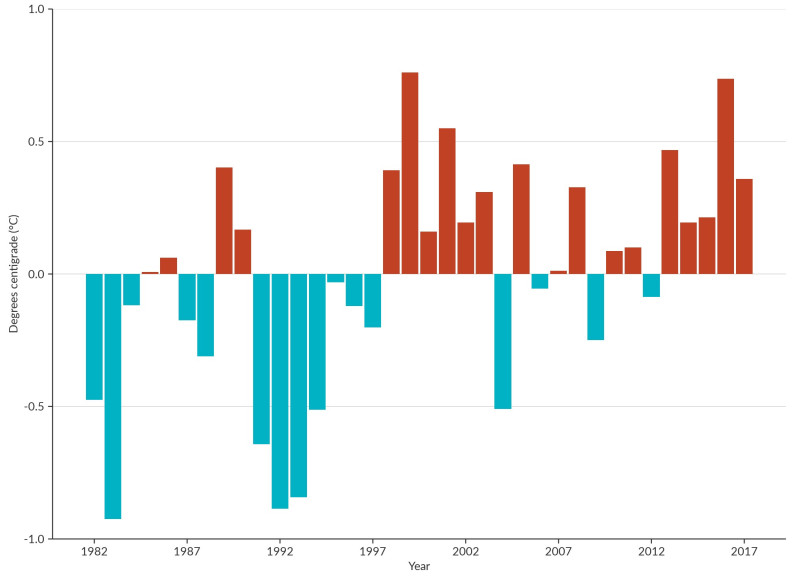 Figure 9. Bar graph.