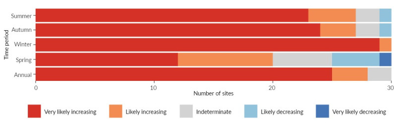 Figure 10. Bar graph.