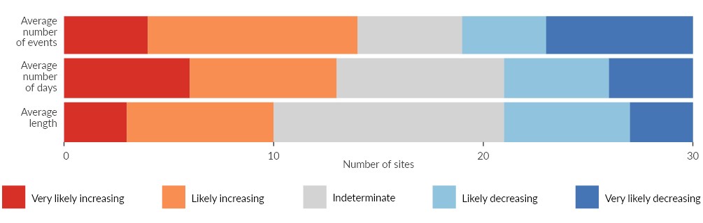 Figure 18. Bar graph.