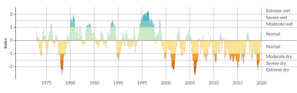 Figure 20. Graph.